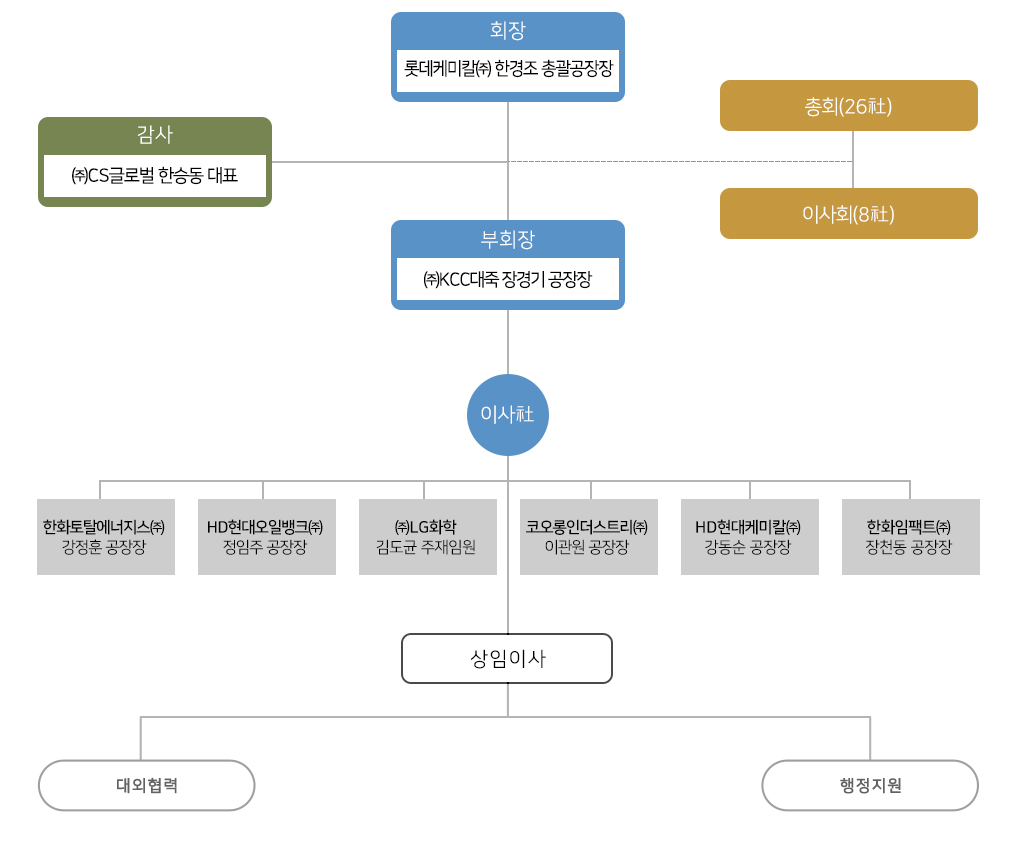 조직도